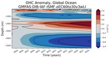 Trend of global OHC Anomaly vs depth