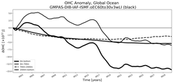 Running Mean of the Anomaly in global Ocean Heat Content