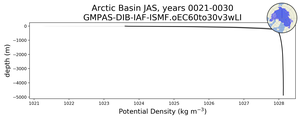 Arctic Basin Potential Density vs depth