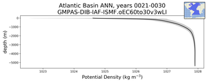 Atlantic Basin Potential Density vs depth