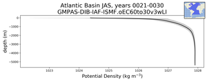 Atlantic Basin Potential Density vs depth