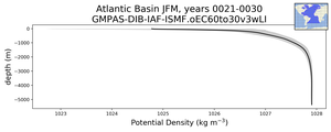 Atlantic Basin Potential Density vs depth