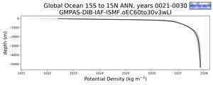 Global Ocean 15S to 15N Potential Density vs depth
