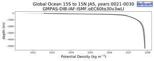 Global Ocean 15S to 15N Potential Density vs depth