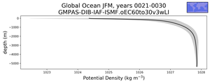Global Ocean Potential Density vs depth