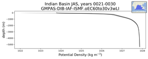 Indian Basin Potential Density vs depth
