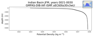 Indian Basin Potential Density vs depth