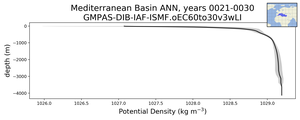 Mediterranean Basin Potential Density vs depth