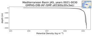Mediterranean Basin Potential Density vs depth