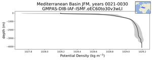 Mediterranean Basin Potential Density vs depth