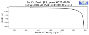 Pacific Basin Potential Density vs depth