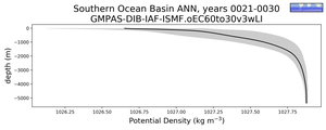 Southern Ocean Basin Potential Density vs depth