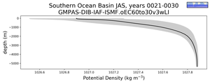 Southern Ocean Basin Potential Density vs depth
