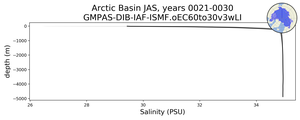 Arctic Basin Salinity vs depth