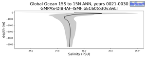 Global Ocean 15S to 15N Salinity vs depth