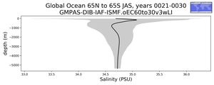 Global Ocean 65N to 65S Salinity vs depth