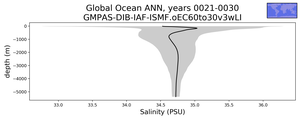 Global Ocean Salinity vs depth