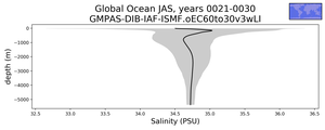 Global Ocean Salinity vs depth