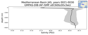 Mediterranean Basin Salinity vs depth