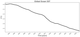 Running Mean of global Sea Surface Temperature