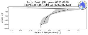 Arctic Basin Potential Temperature vs depth