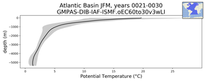 Atlantic Basin Potential Temperature vs depth