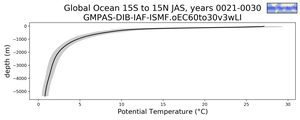 Global Ocean 15S to 15N Potential Temperature vs depth