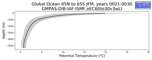 Global Ocean 65N to 65S Potential Temperature vs depth