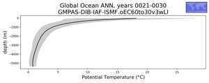 Global Ocean Potential Temperature vs depth
