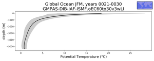 Global Ocean Potential Temperature vs depth