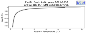 Pacific Basin Potential Temperature vs depth
