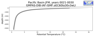 Pacific Basin Potential Temperature vs depth