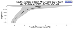 Southern Ocean Basin Potential Temperature vs depth