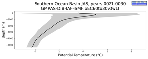 Southern Ocean Basin Potential Temperature vs depth