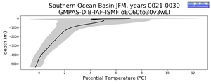Southern Ocean Basin Potential Temperature vs depth