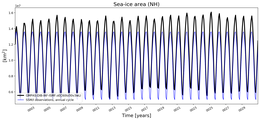 Running mean of NH Sea-ice area