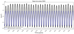 Running mean of SH Sea-ice area