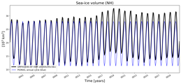 Running mean of NH Sea-ice volume