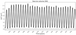 Running mean of SH Sea-ice volume