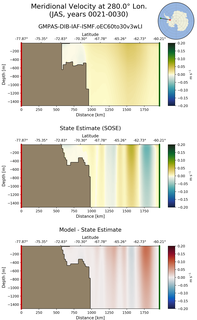JAS Meridional Velocity at 280.0$\degree$ Lon. JAS
