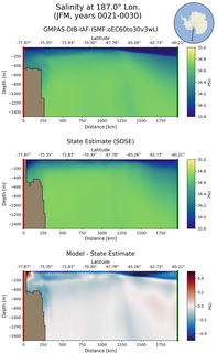 JFM Salinity at 187.0$\degree$ Lon. JFM