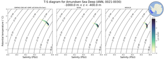 Regional mean of T-S diagram for Amundsen Sea Deep (ANN, 0021-0030)
 -1000.0 m < z < -400.0 m