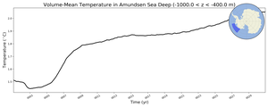 Regional mean of Volume-Mean Temperature in Amundsen Sea Deep (-1000.0 < z < -400.0 m)