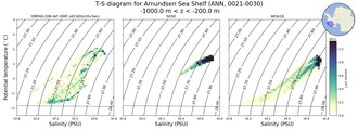 Regional mean of T-S diagram for Amundsen Sea Shelf (ANN, 0021-0030)
 -1000.0 m < z < -200.0 m