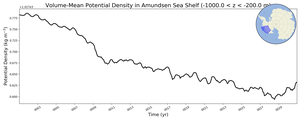 Regional mean of Volume-Mean Potential Density in Amundsen Sea Shelf (-1000.0 < z < -200.0 m)