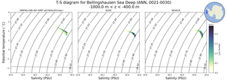 Regional mean of T-S diagram for Bellingshausen Sea Deep (ANN, 0021-0030)
 -1000.0 m < z < -400.0 m