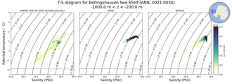 Regional mean of T-S diagram for Bellingshausen Sea Shelf (ANN, 0021-0030)
 -1000.0 m < z < -200.0 m