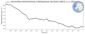 Regional mean of Volume-Mean Potential Density in Bellingshausen Sea Shelf (-1000.0 < z < -200.0 m)