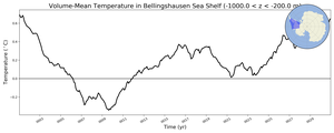 Regional mean of Volume-Mean Temperature in Bellingshausen Sea Shelf (-1000.0 < z < -200.0 m)
