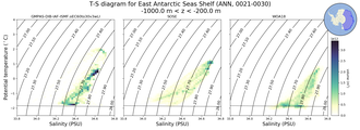 Regional mean of T-S diagram for East Antarctic Seas Shelf (ANN, 0021-0030)
 -1000.0 m < z < -200.0 m
